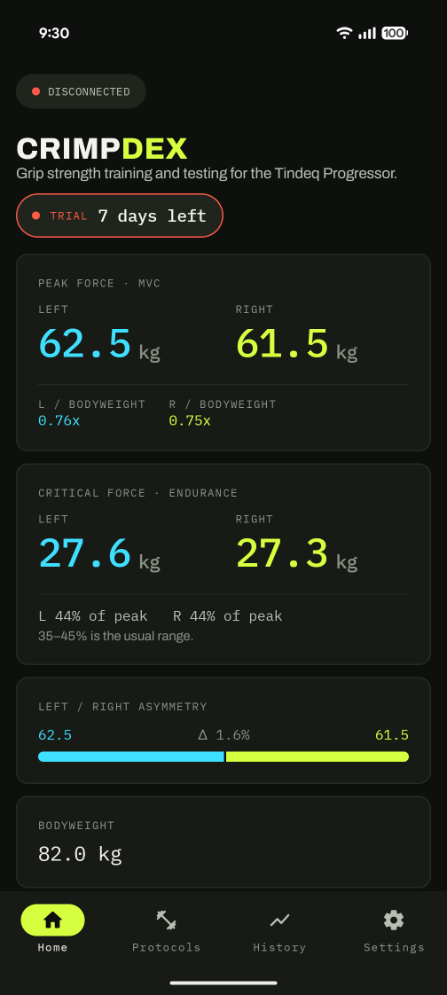 CrimpDex home screen showing peak force of 61.5 kg right and 62.5 kg left, critical force, and a left-right asymmetry bar.